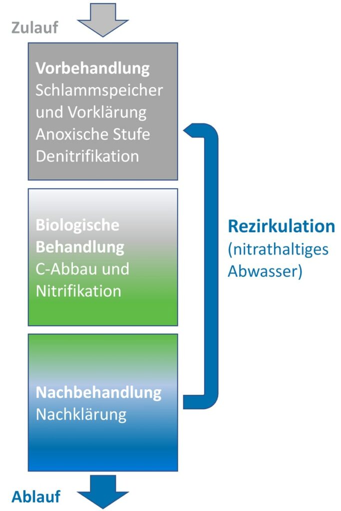 Denitrifikation - modulare Stufe zur Stickstoffelimination