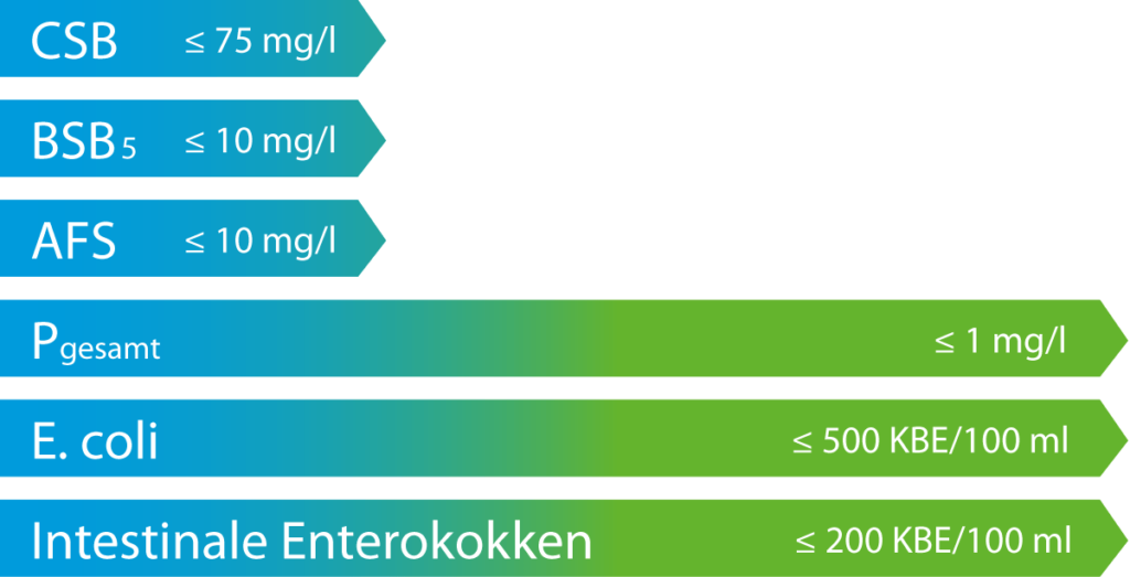 Grenzwerte im Detail für Phosphor und Hygienisierung