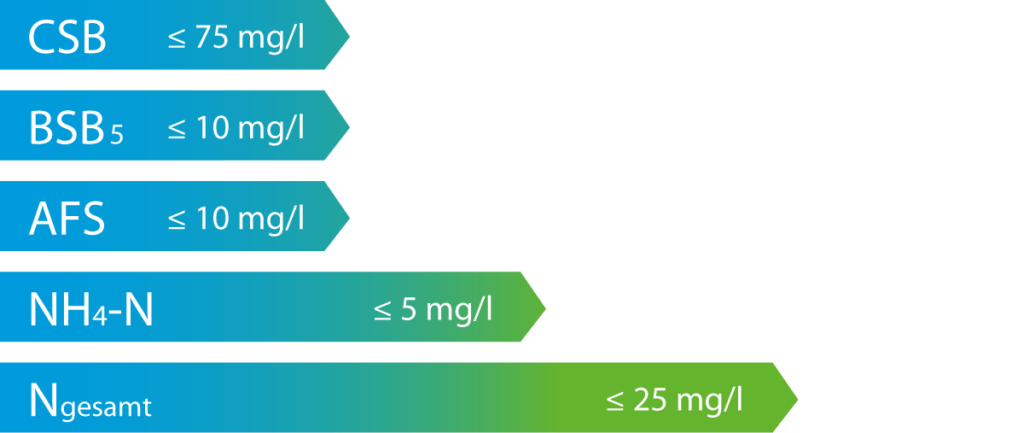 Grenzwerte im Detail für Stickstoff und Denitrifikation