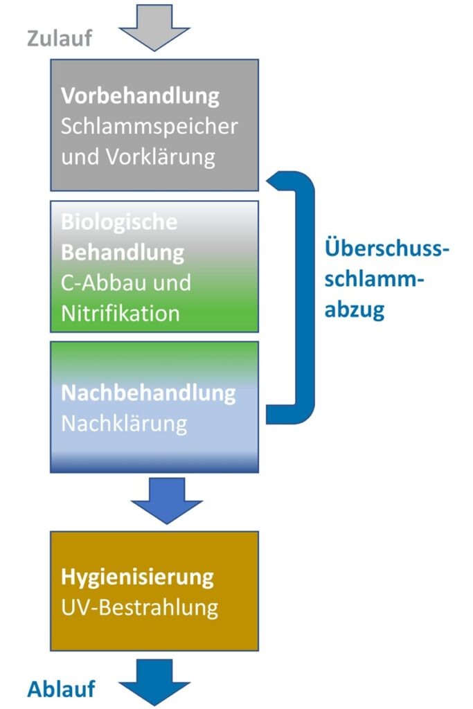 Hygienisierung - modulare Stufe zur Desinfektion