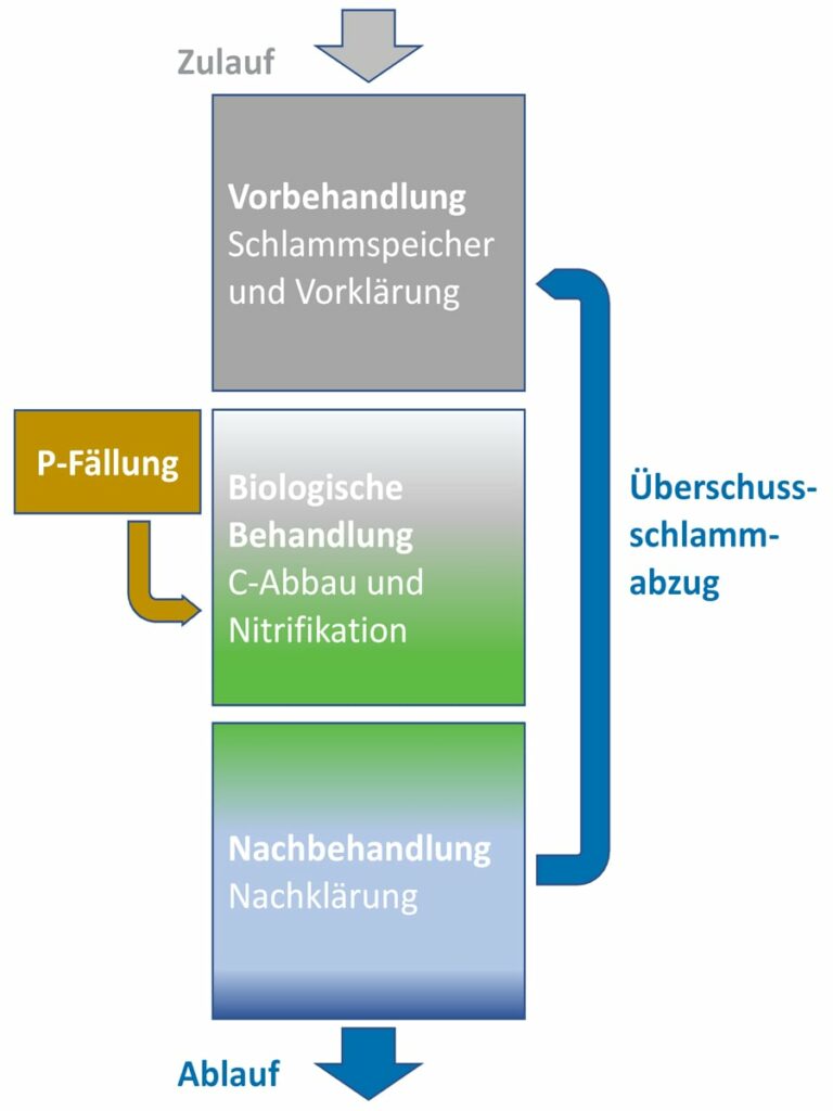 Phosphorelimination - modulare Stufe zur P-Fällung